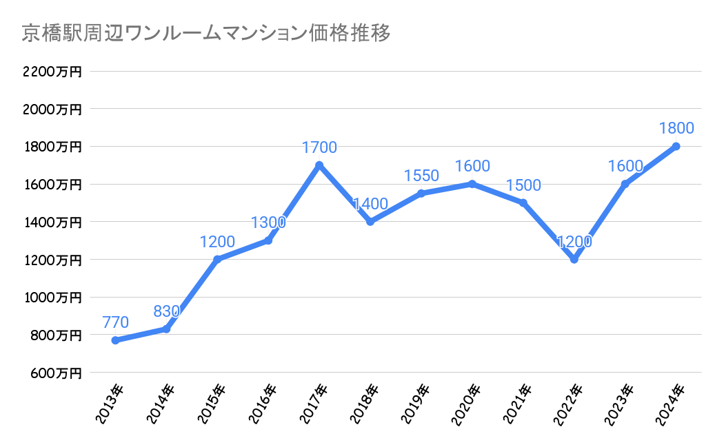 京橋駅_ワンルームマンション売却価格