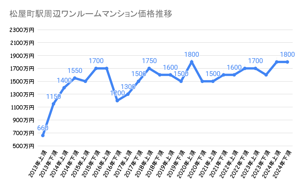 松屋町駅_不動産価格