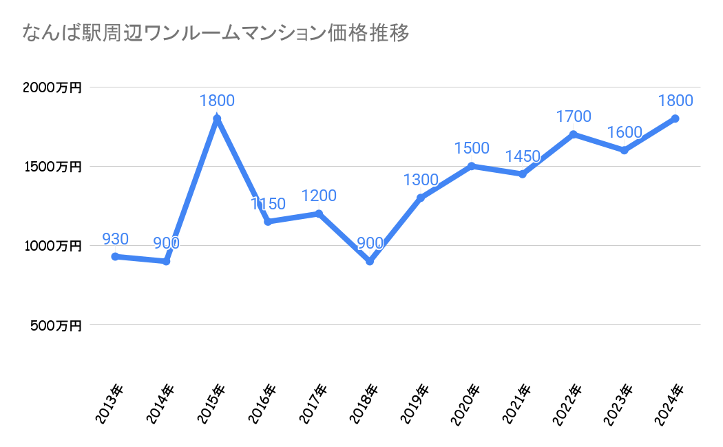 なんば駅周辺_不動産価格
