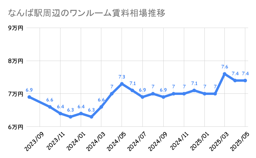 なんば駅周辺_平均賃料