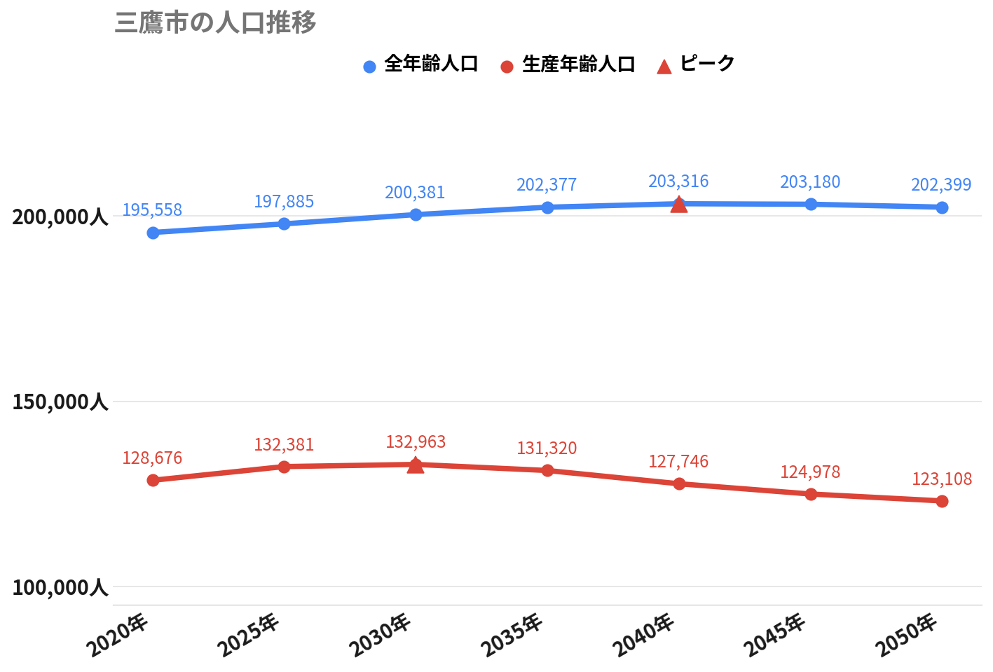 三鷹市_人口動向