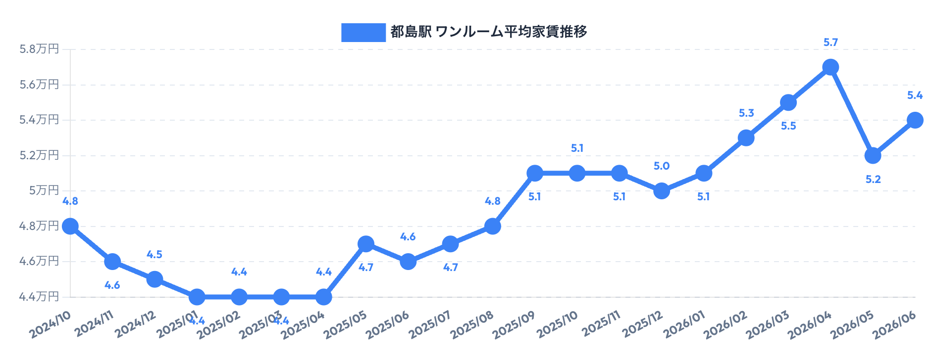 都島駅周辺のワンルーム賃料相場推移