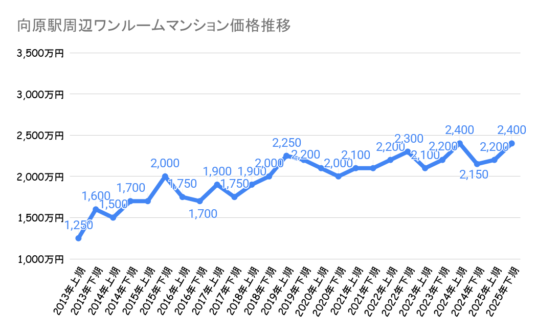 向原駅_ワンルームマンション価格推移