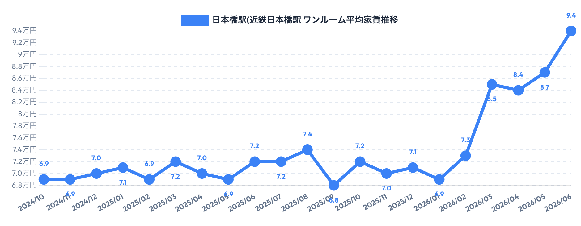 日本橋駅周辺のワンルーム賃料相場推移