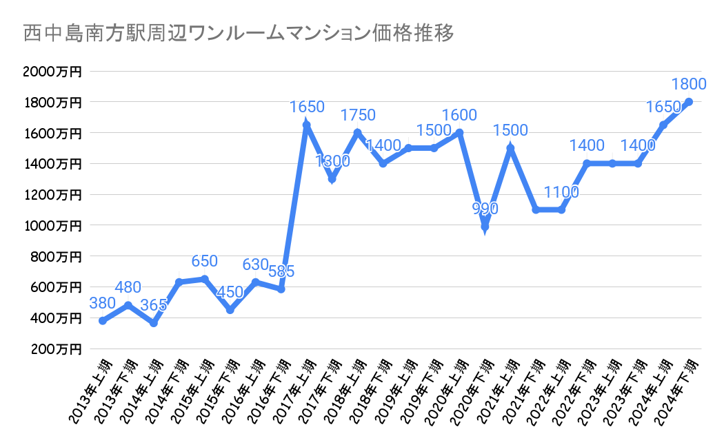 西中島南方駅_ワンルームマンション売却価格