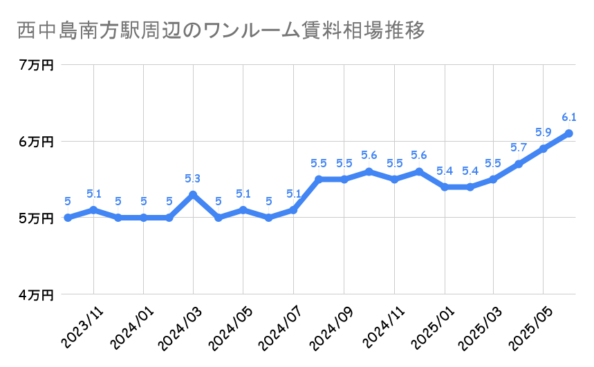 西中島南方駅_平均賃料