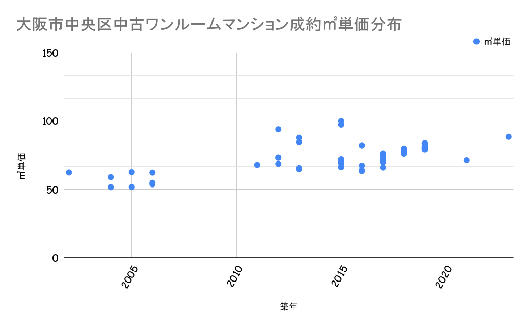 大阪市中央区成約平米単価分布