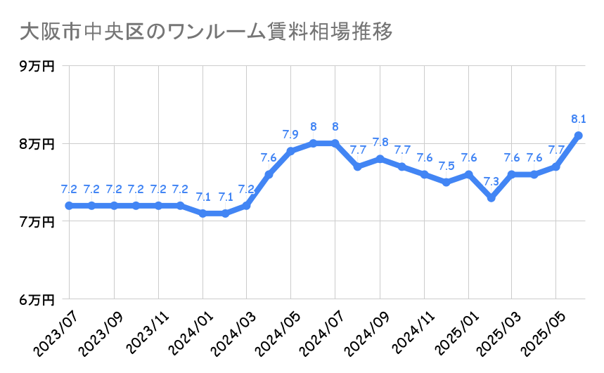大阪市のワンルーム平均賃料