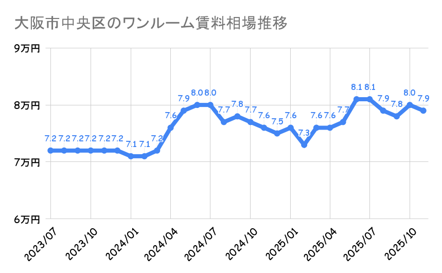 大阪市のワンルーム平均賃料