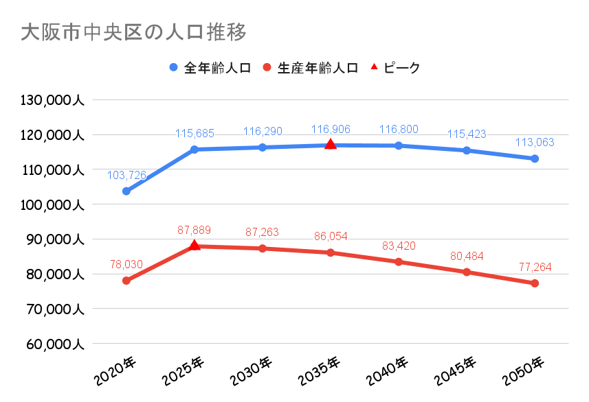 大阪市中央区の人口動向