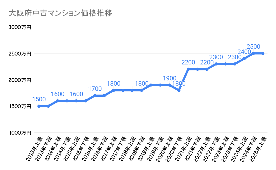 大阪府_区分マンション売却相場