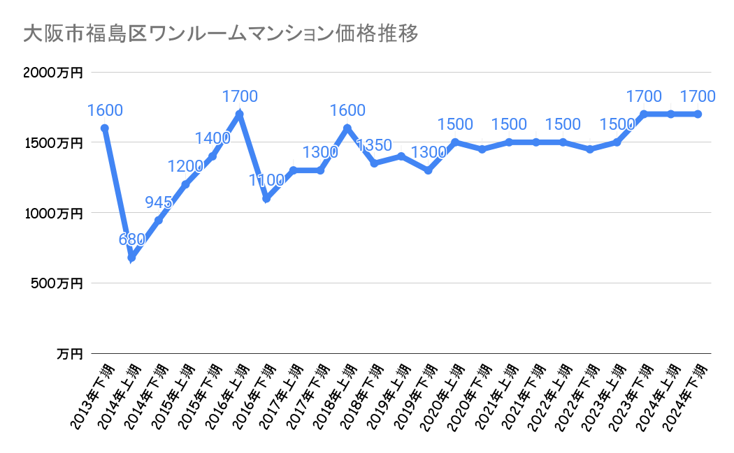 大阪市福島区_平均価格