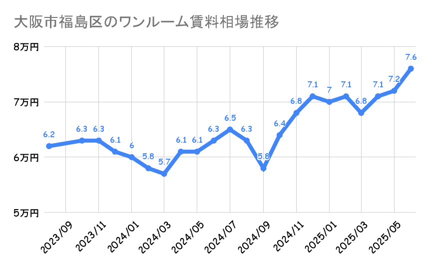 大阪市福島区_平均賃料