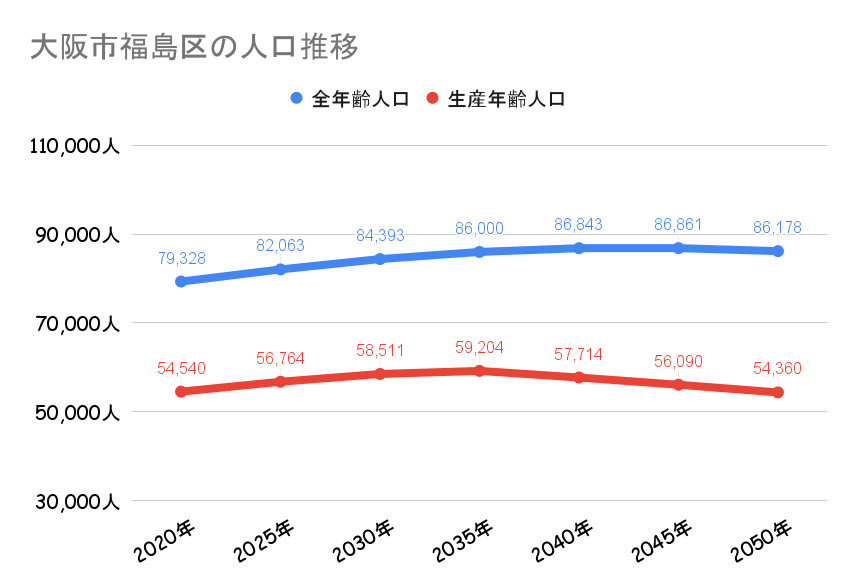 大阪市福島区_人口動向