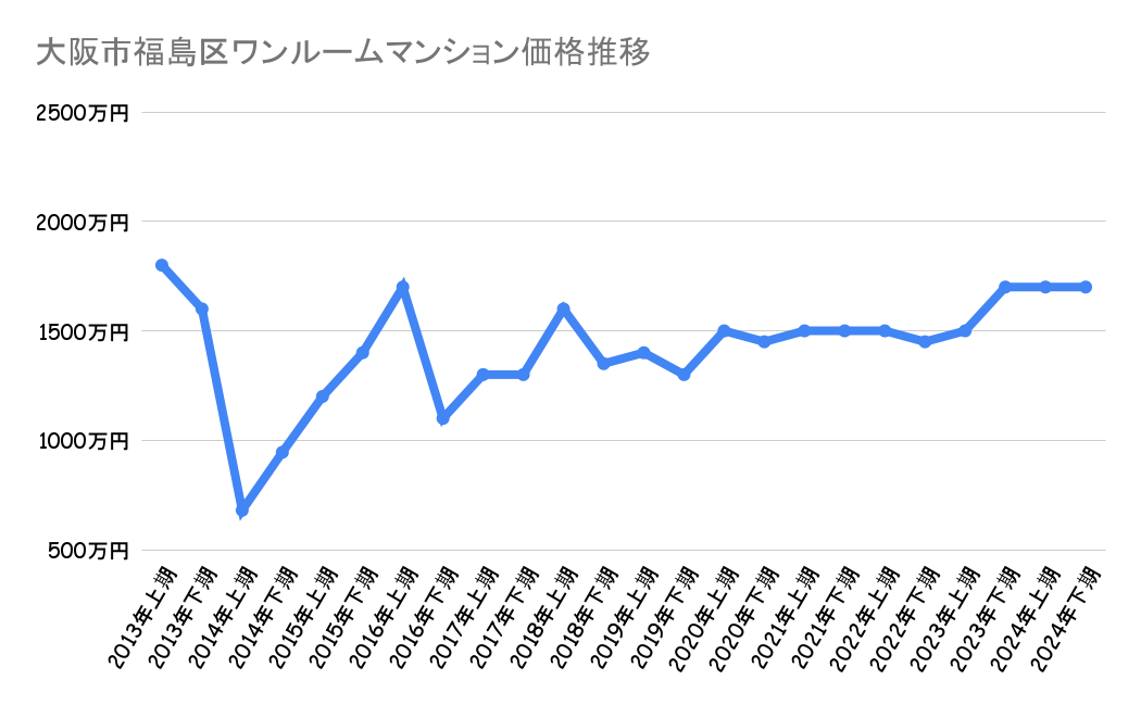 大阪市福島区_平均価格