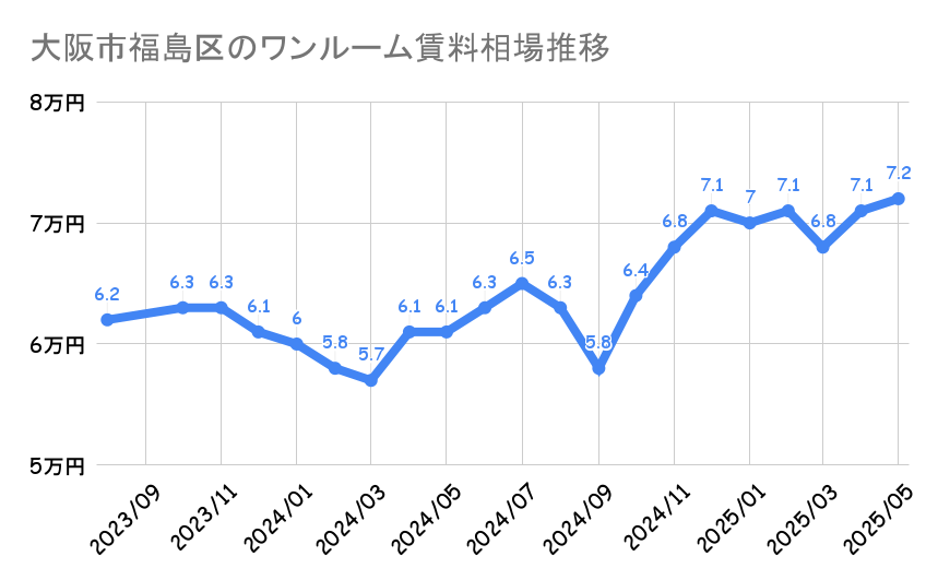 大阪市福島区_平均賃料