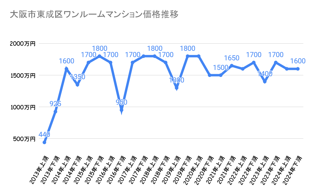大阪市東成区_不動産価格