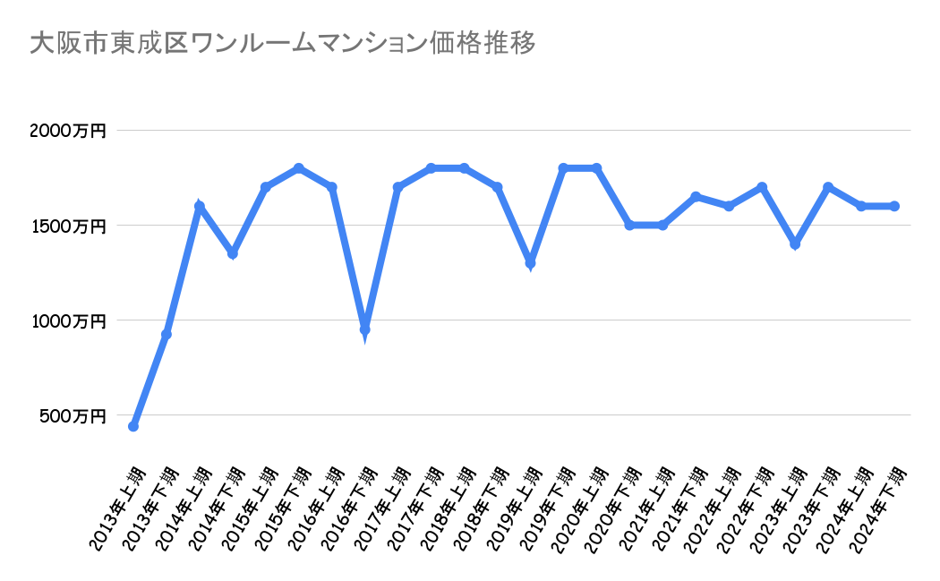 大阪市東成区_不動産価格