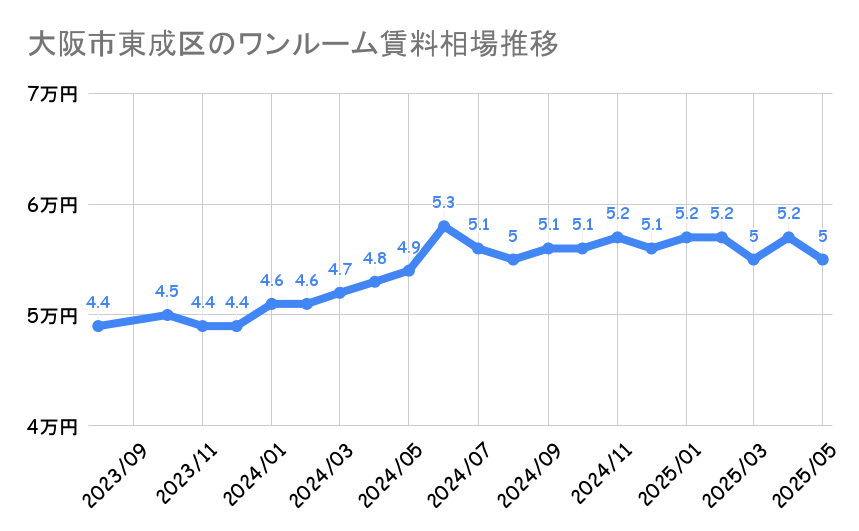 大阪市東成区_平均賃料