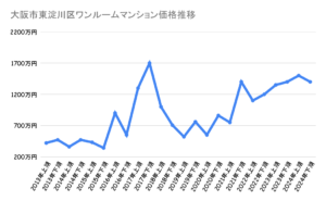 大阪市東淀川区_不動産価格