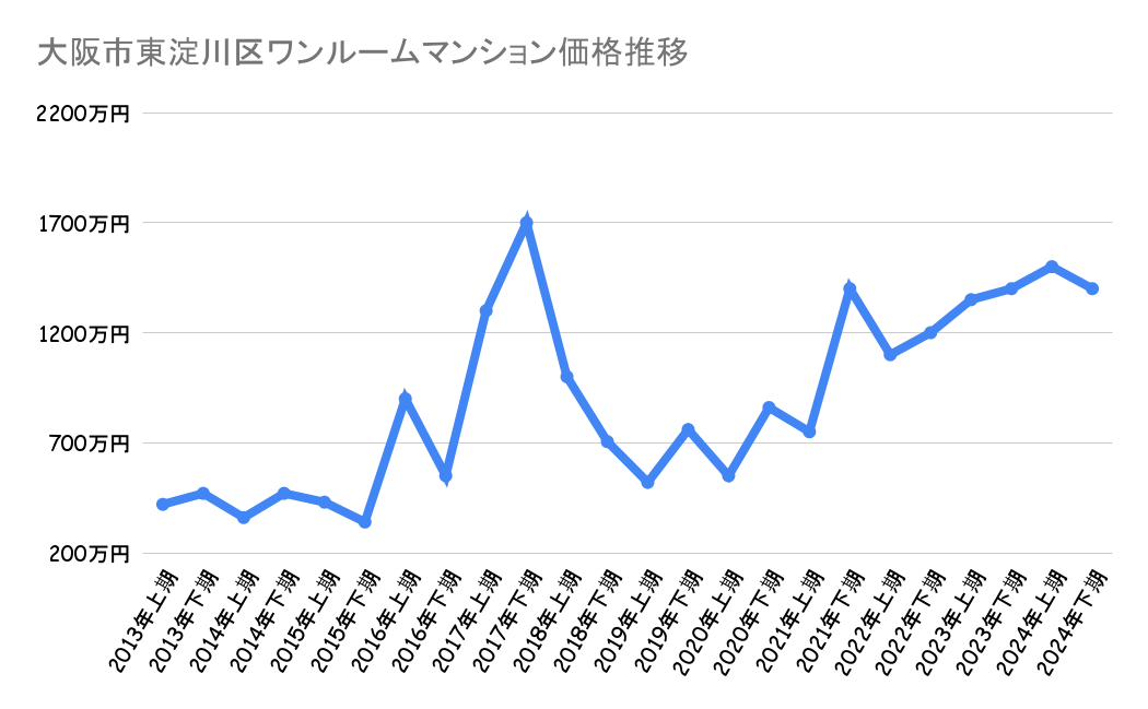 大阪市東淀川区_不動産価格