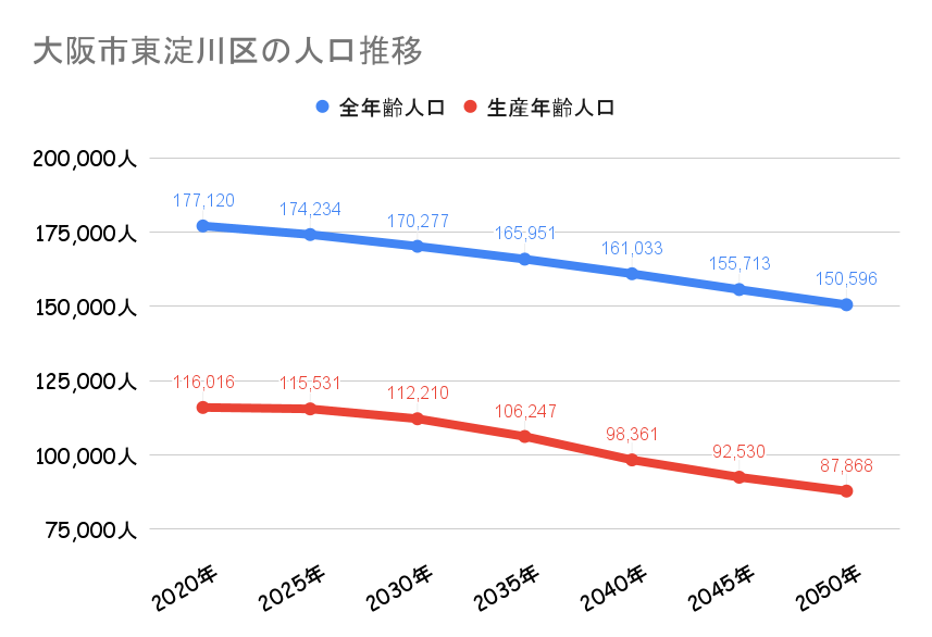 大阪市東淀川区_人口動向