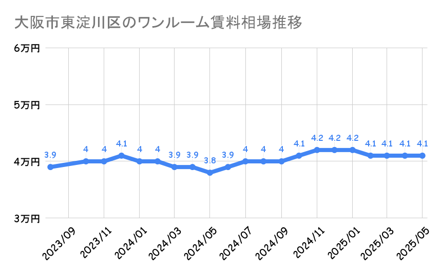 大阪市東淀川区_平均賃料