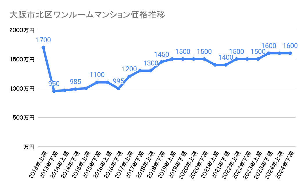 大阪市北区_ワンルームマンション価格