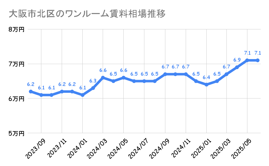 大阪市北区_賃料推移