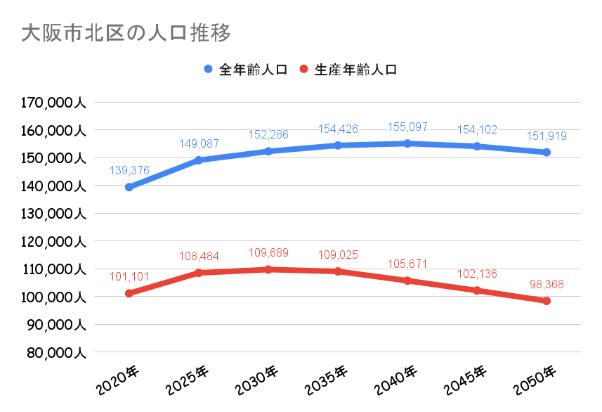 大阪市北区の人口動向
