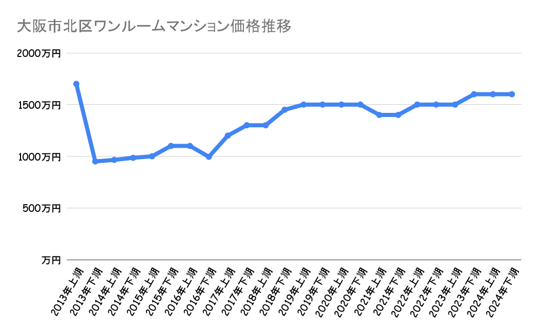 大阪市北区_ワンルームマンション価格