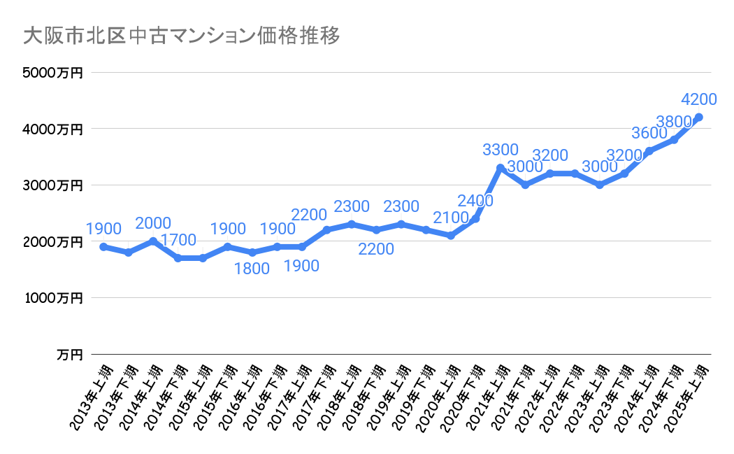 大阪市北区_区分マンション売却相場