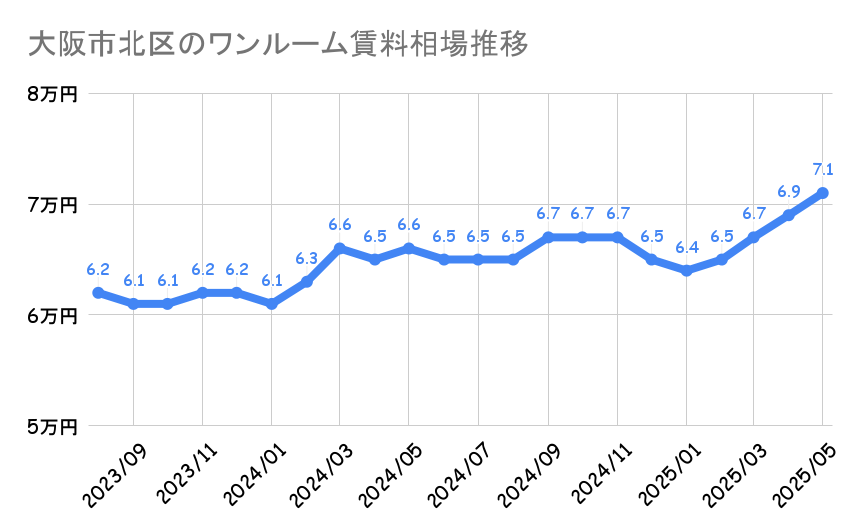 大阪市北区_賃料推移