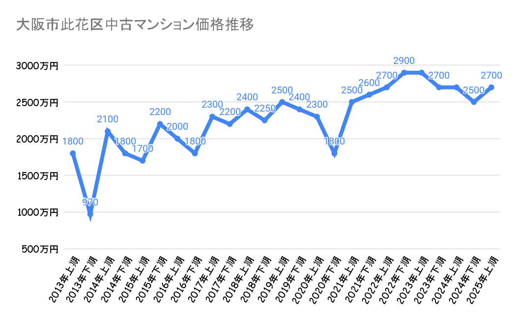 大阪市此花区_区分マンション売却相場