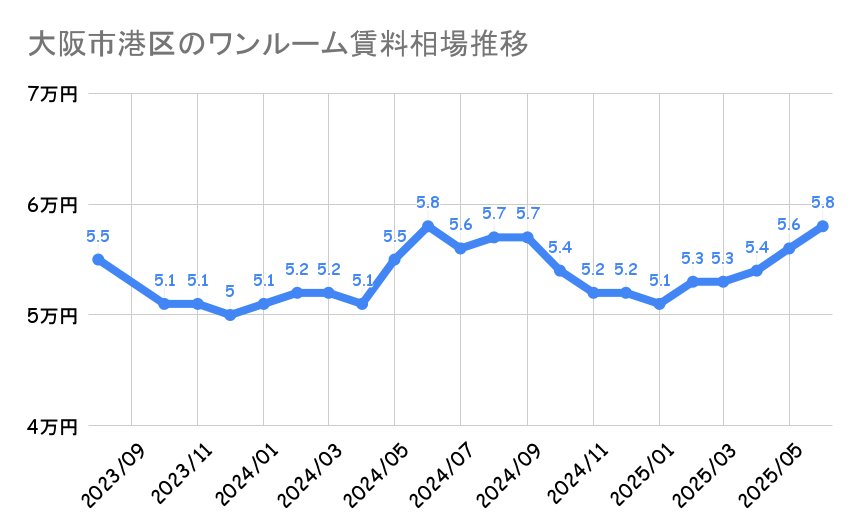 大阪市港区_平均賃料