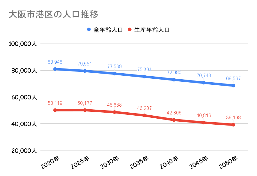 大阪市港区_人口動向
