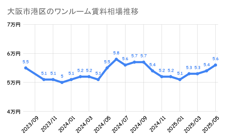 大阪市港区_平均賃料