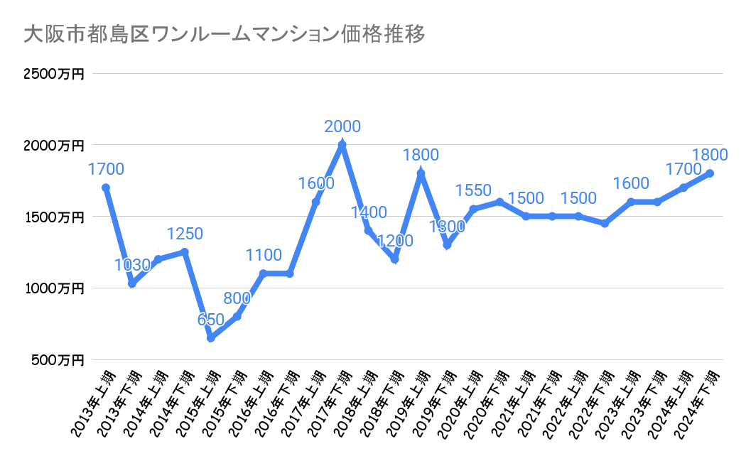 大阪市都島区_中古価格