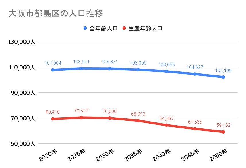 大阪市都島区_人口動向
