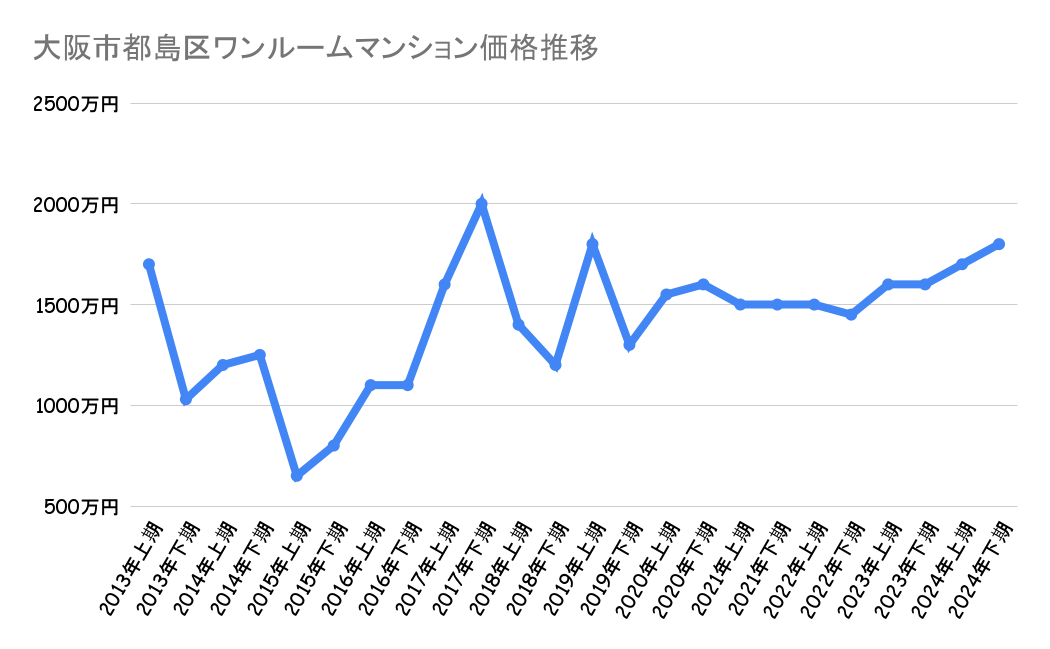 大阪市都島区_中古価格
