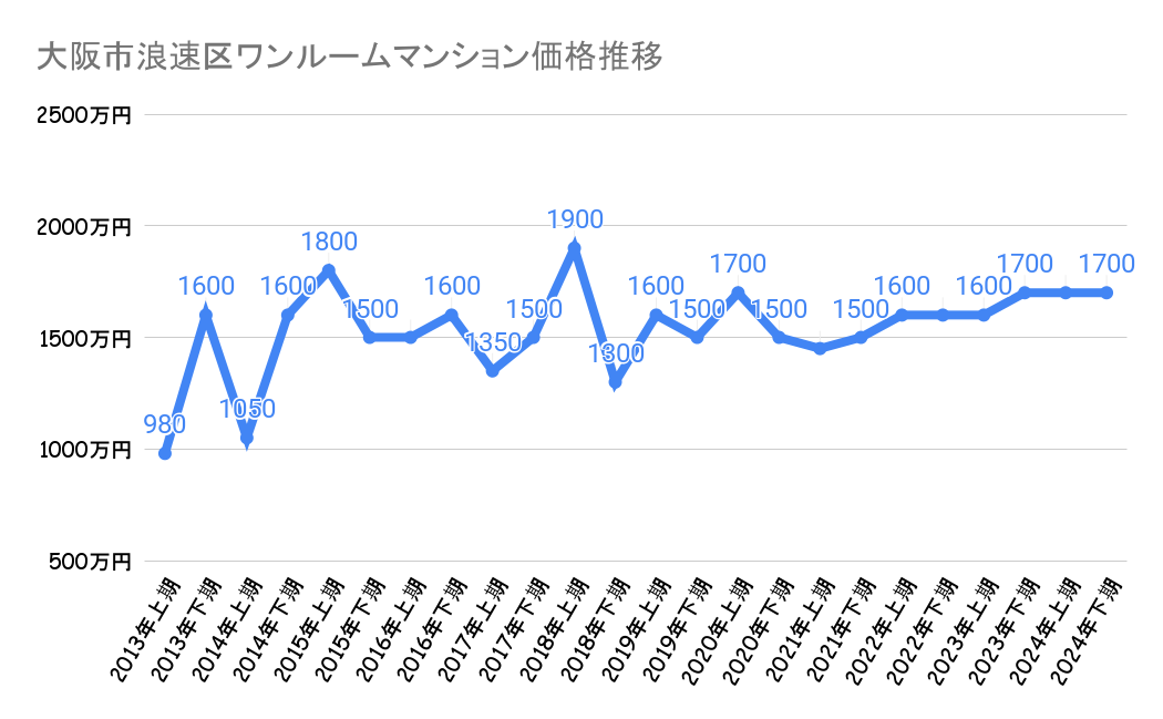大阪市浪速区_ワンルームマンション価格