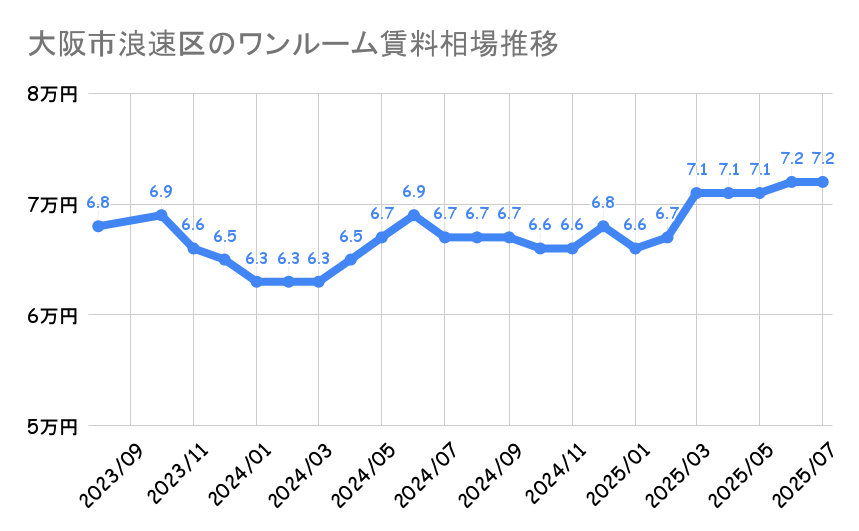 大阪市浪速区_賃料推移