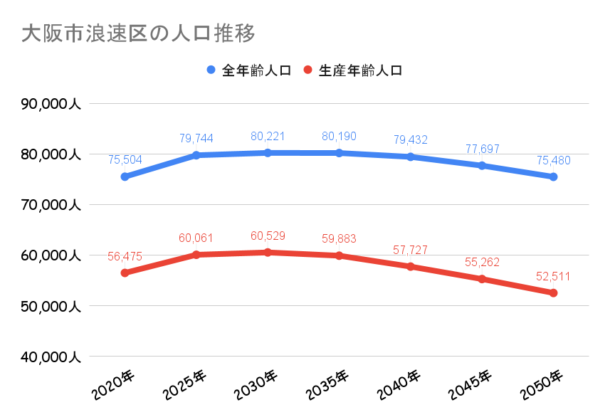大阪市浪速区_人口動向
