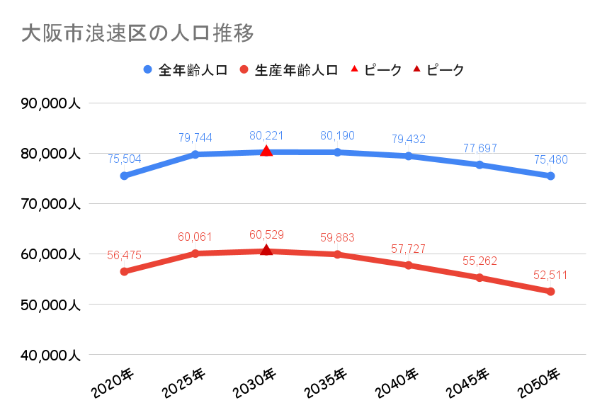 大阪市浪速区_人口動向