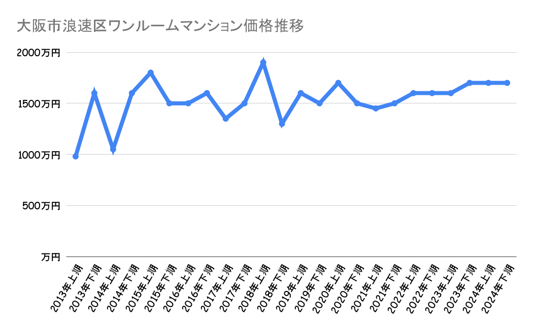 大阪市浪速区_ワンルームマンション価格