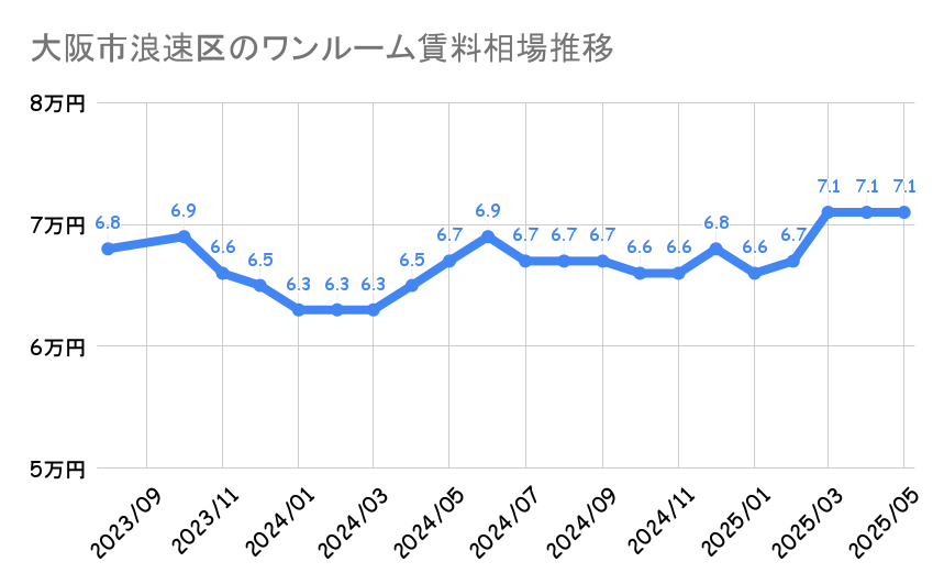 大阪市浪速区_賃料推移