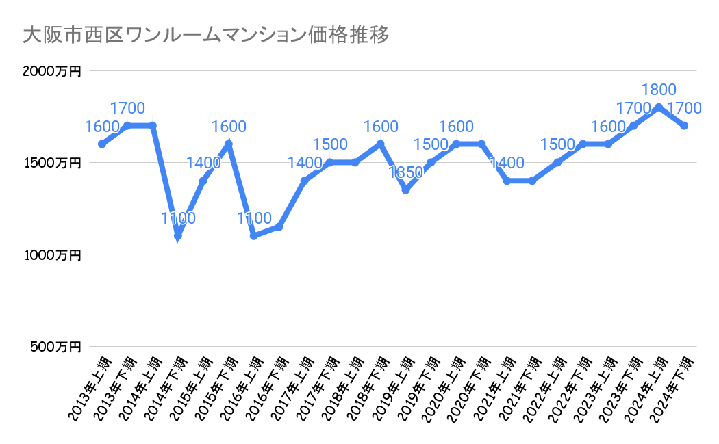 大阪市西区_ワンルームマンション価格