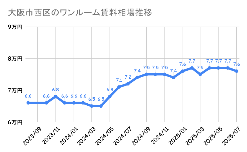 大阪市西区_平均賃料
