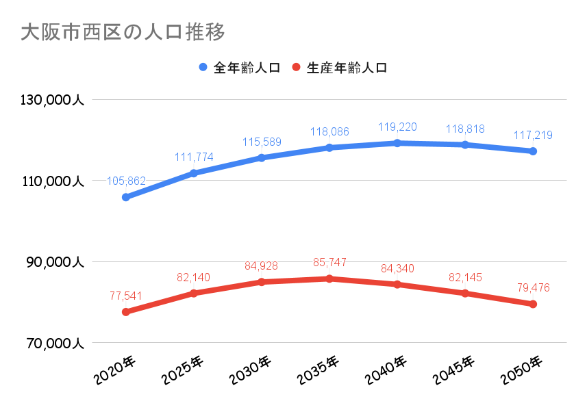 大阪市西区_人口動向