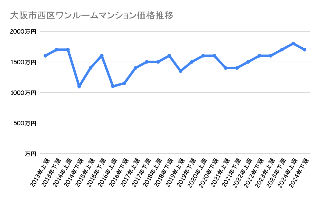大阪市西区_ワンルームマンション価格